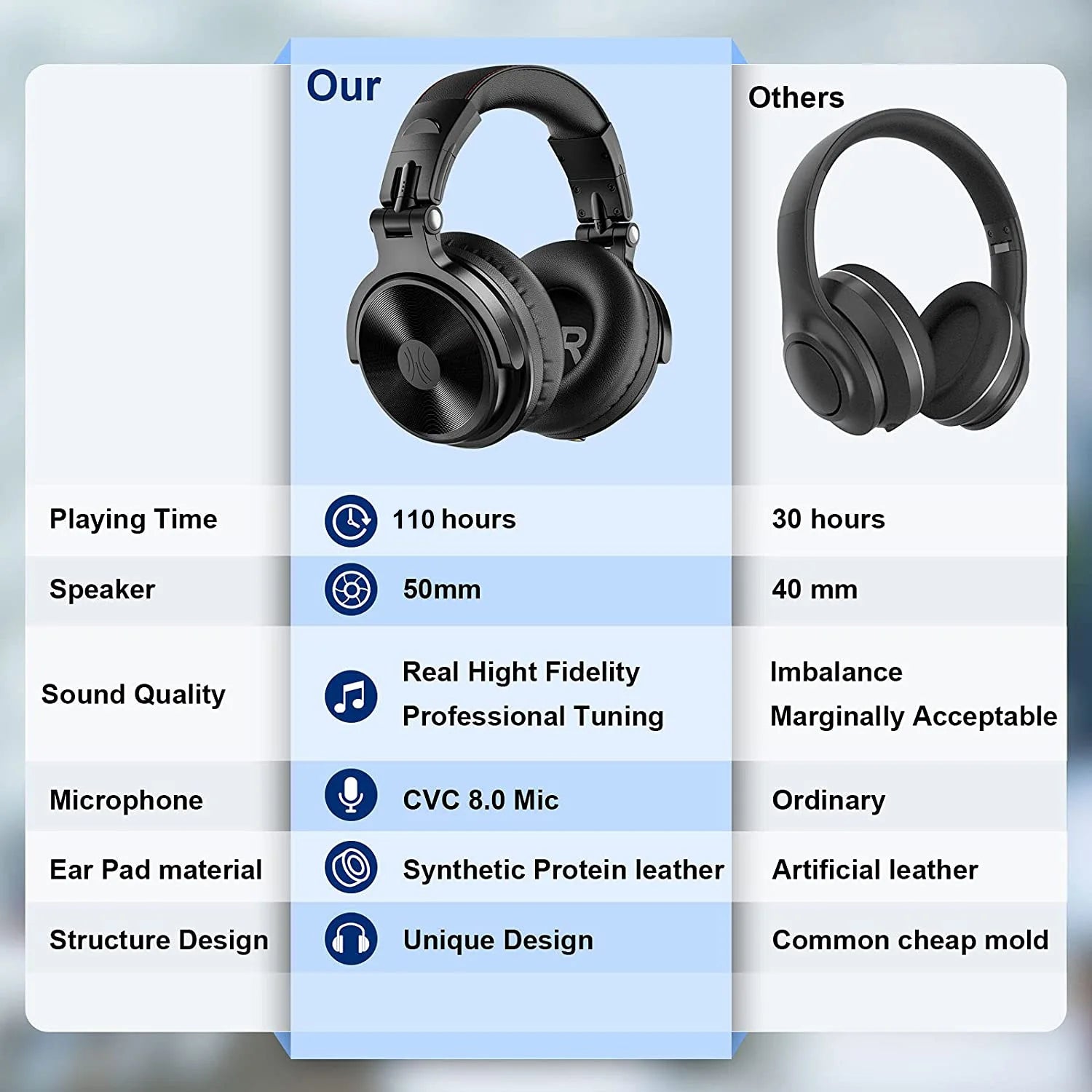 Fone de Ouvido Bluetooth OneOdio 5.2 Over-Ear com Super Bass e Microfone
